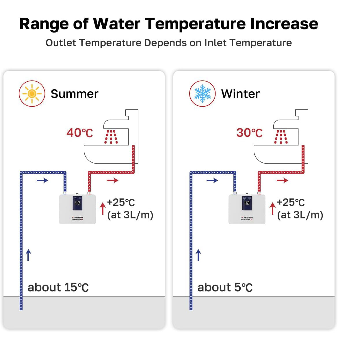 Range-of-Water-Temperature-Increase